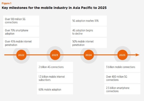 アジア太平洋地域の移動通信事業に関する主要マイルストン(2022~2025年)