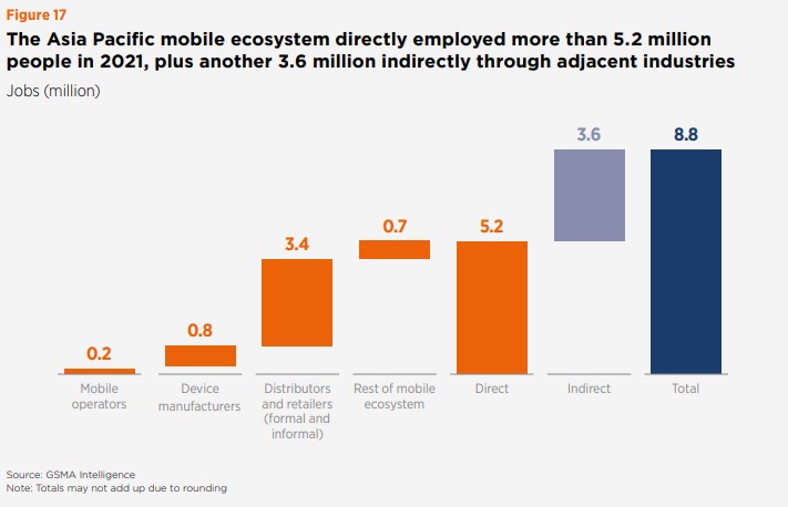 2021年に移動通信技術はアジア太平洋地域において約880万の雇用も創出