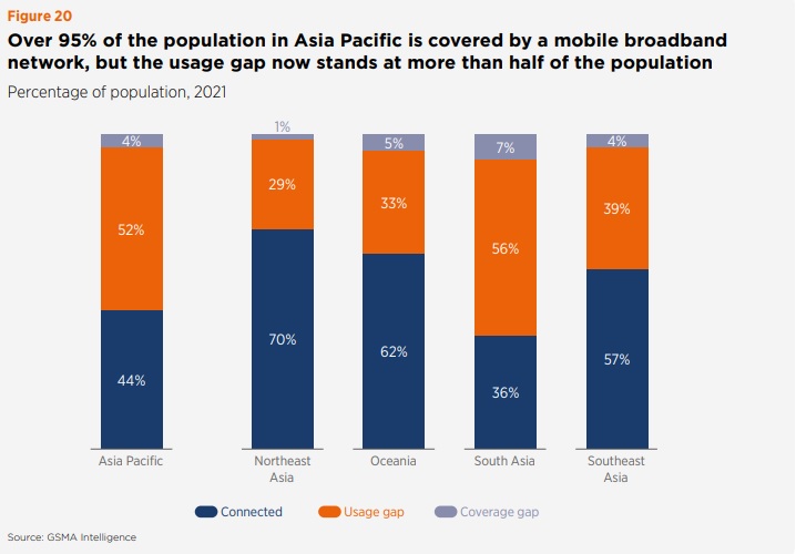 アジア太平洋地域では人口の96%をモバイルブロードバンドがカバーするものの活用できているのは44％にすぎない