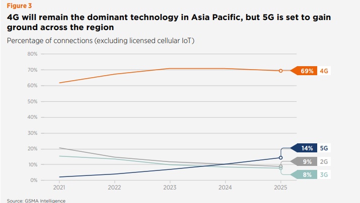 アジア太平洋地域の5G接続は2025年に全体の14%を占める