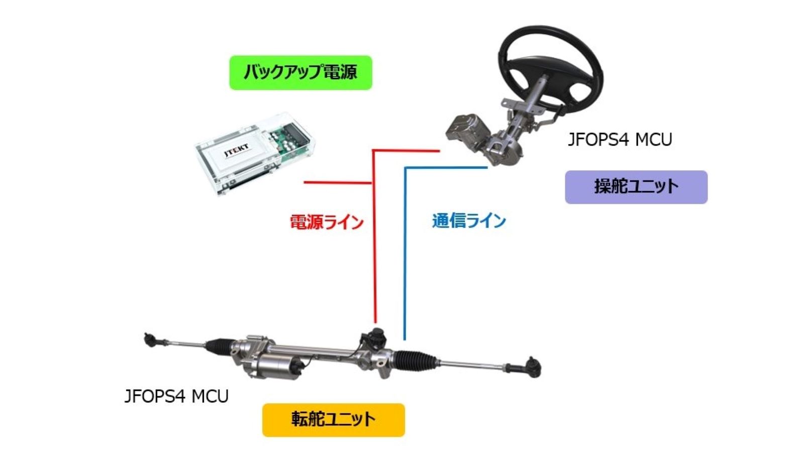 ステア・バイ・ワイヤのシステム構成例