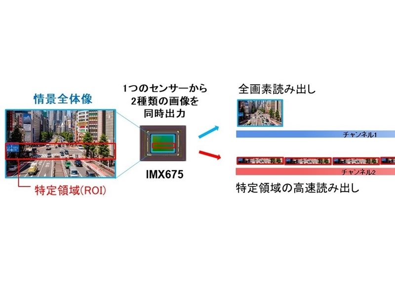 図1　情景の全体像と特定領域の画素を同時出力できるイメージセンサー「IMX675」 （出所：ソニーセミコンダクタソリューションズ）
