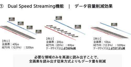 図2　新機能「Dual Speed Streaming」によるデータ容量削減効果の例