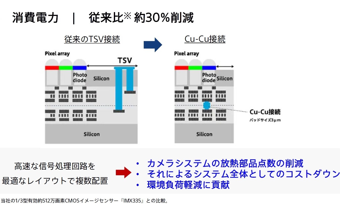 図3　チップのCu-Cu接続により、消費電力を約30％削減 （出所：ソニーセミコンダクタソリューションズ）