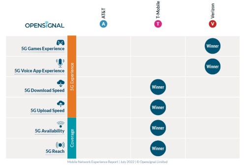 米国の5G体験ランキング(2022年3月16日~2022年6月13日)