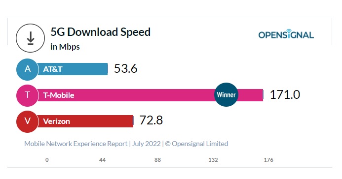 5Gの下り速度ランキング