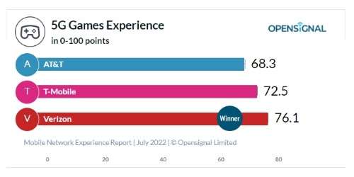 5Gゲーム時体験ランキング