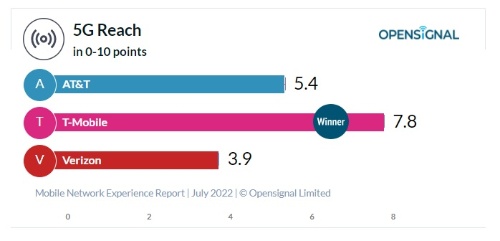 5G到達度ランキング