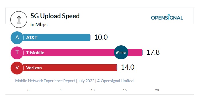 5G上り速度ランキング
