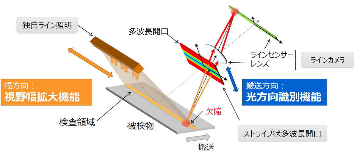 表面の微小欠陥が浮かび上がる、東芝の生産ライン向け光学検査技術