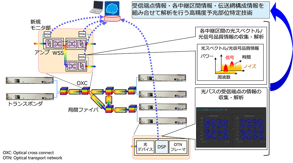 NTT、光伝送ネットワークの故障予知技術を実証 | 日経クロステック（xTECH）