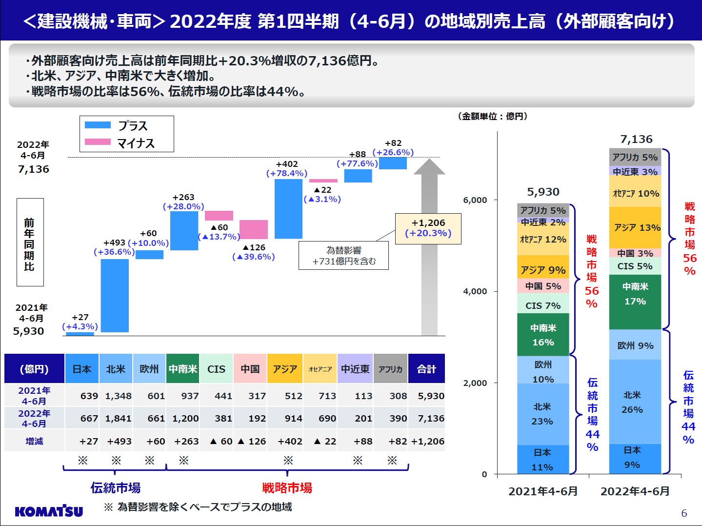 資材高騰でも四半期として過去最高益、コマツの22年4～6月期 | 日経