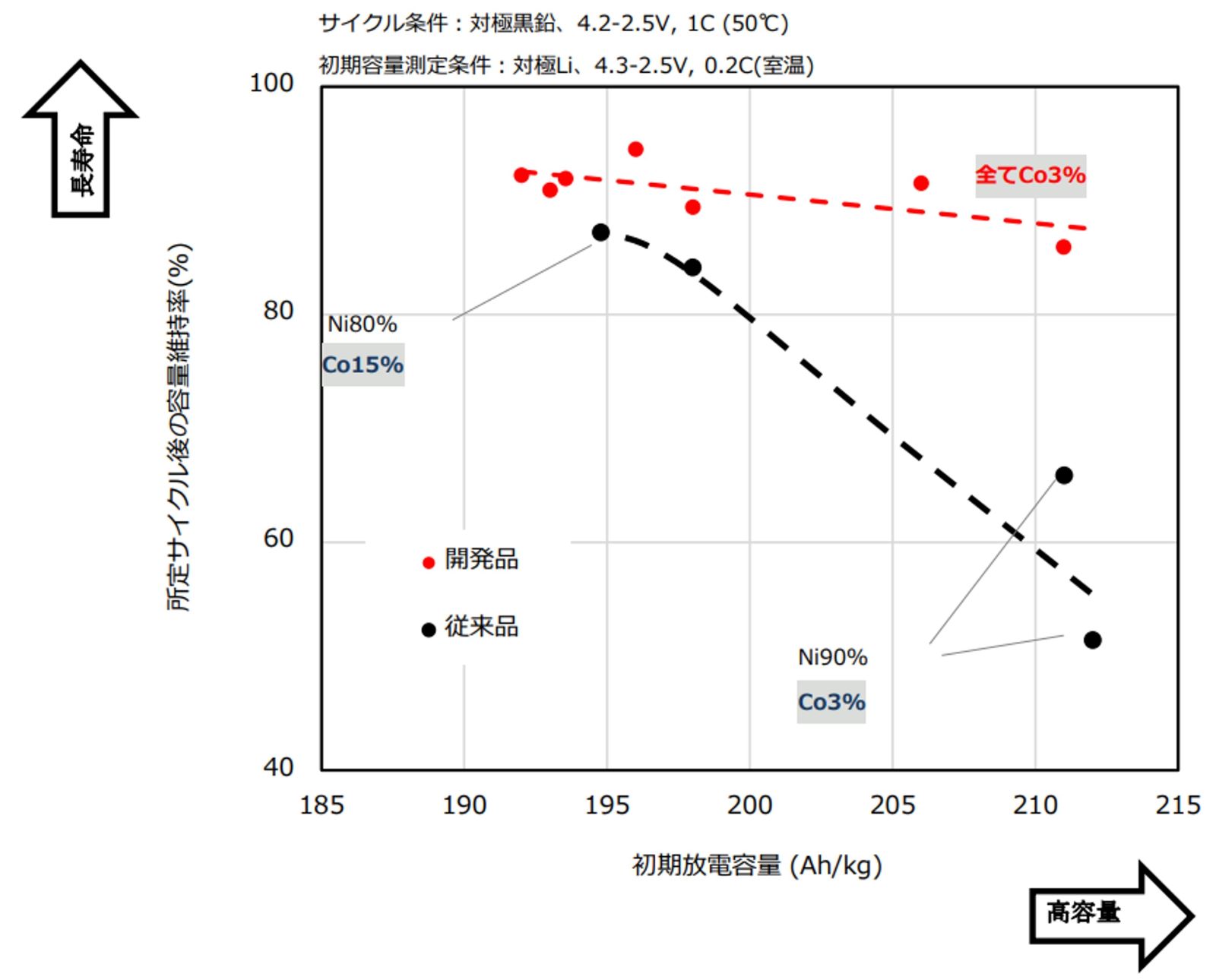 図2　正極材の電気化学特性