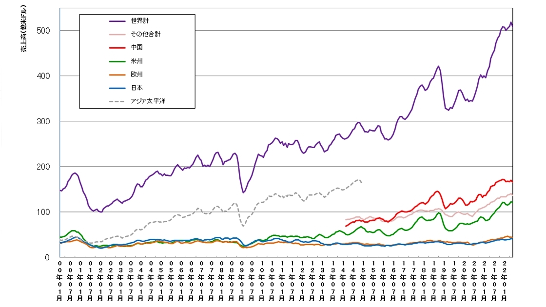 図2　世界および地域別の単月の半導体売上高（3カ月移動平均値）の推移 （出所：SIAおよびWSTSのデータを元に日経クロステックがグラフ作成）