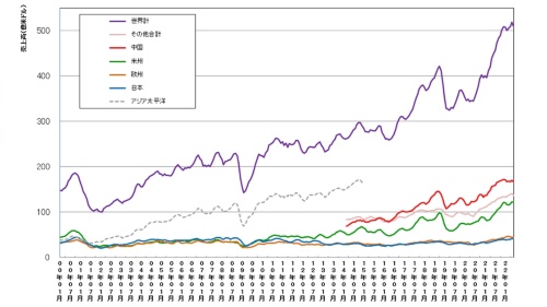 図2　世界および地域別の単月の半導体売上高（3カ月移動平均値）の推移