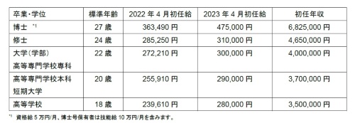 表　2022年4月と2023年4月の初任給、2023年の初任年収の一覧