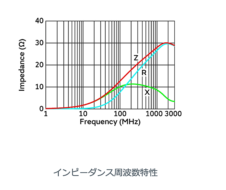村田製作所、EVのノイズ対策向けに定格電流20Aのフェライトビーズ