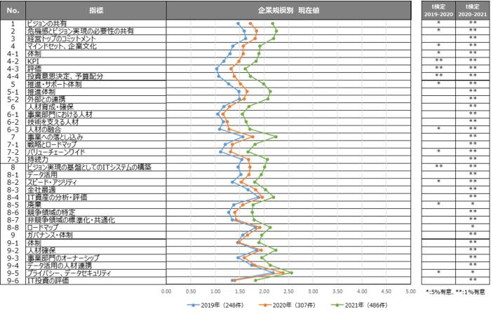 全企業における各指標平均値の経年変化