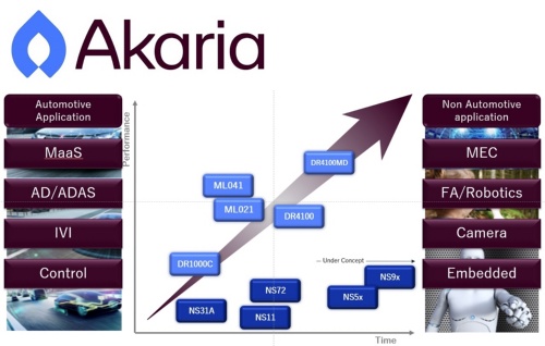 図1　Akariaのロゴ（上）とプロセッサーコアのロードマップ（下）