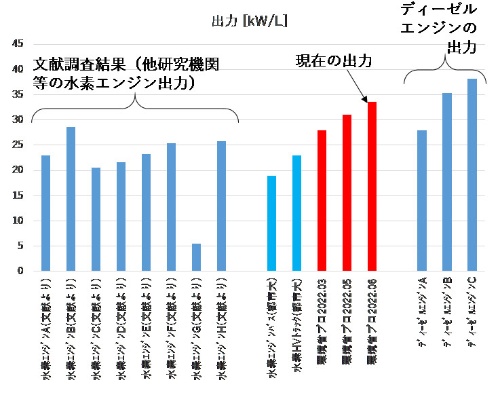 各エンジンの出力の比較(出所:東京都市大学)