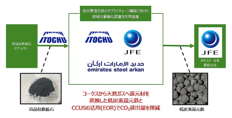 脱炭素化へ低炭素還元鉄を積極活用、JFEがUAE鉄鋼大手などと共同PJ