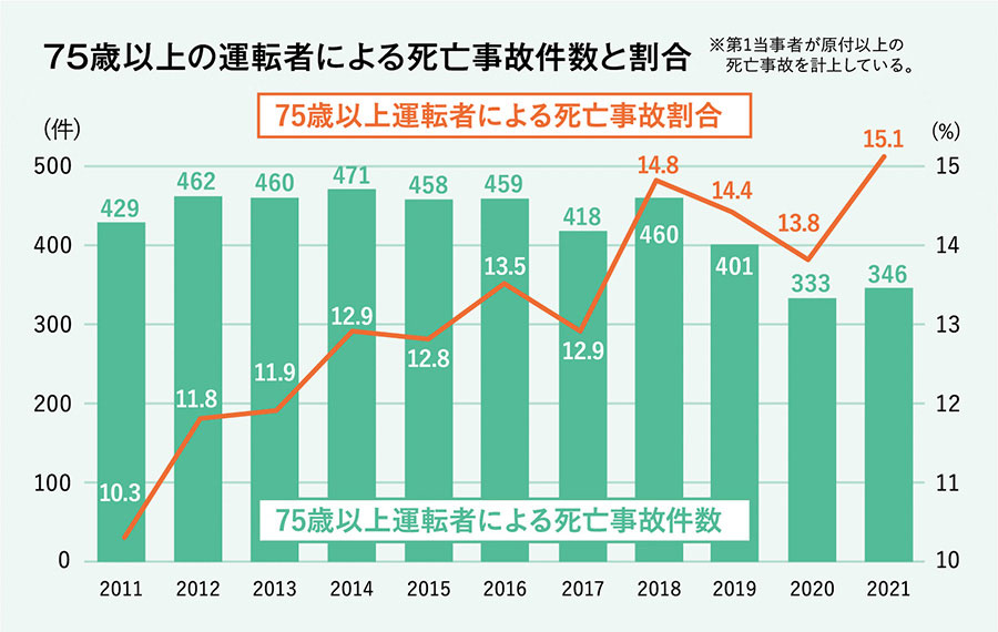トヨタ・モビリティ基金ら、AIで高齢者の安全運転を支援 | 日経クロス 