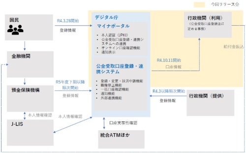 公⾦受取⼝座登録・連携システムと⾏政機関が接続される