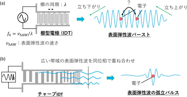 表面弾性波の発生の概念図