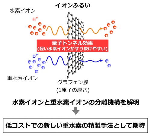 図 水素と重水素の混合ガスから重水素を濃縮分離する概念図