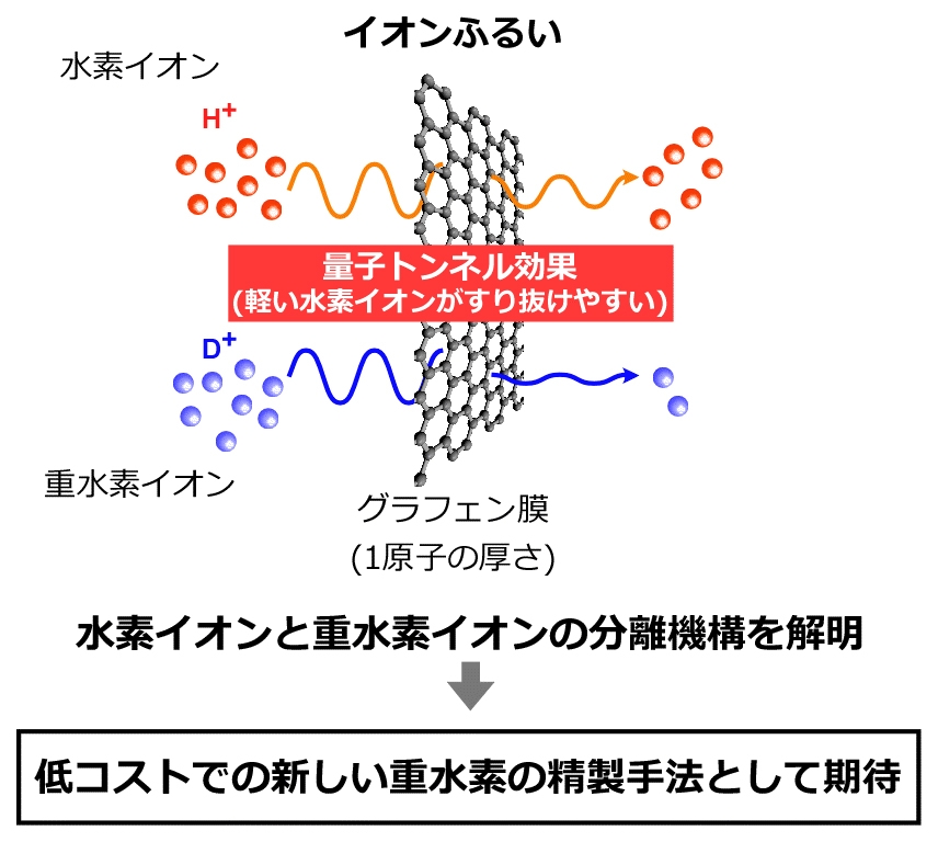 図　水素と重水素の混合ガスから重水素を濃縮分離する概念図 量子トンネル効果によって重水素を分離する。今回の実験を通じて、グラフェン膜が水素イオンと重水素イオンを分ける「イオンふるい」の性質を持つことが明らかになった。（出所：日本原子力研究開発機構）