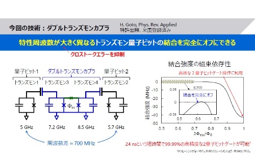 東芝が考案した超電導量子ビット間可変結合器「ダブルトランズモンカプラ」の回路図