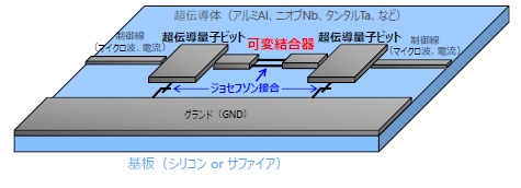 可変結合器を使った超電導量子コンピューターの概念図