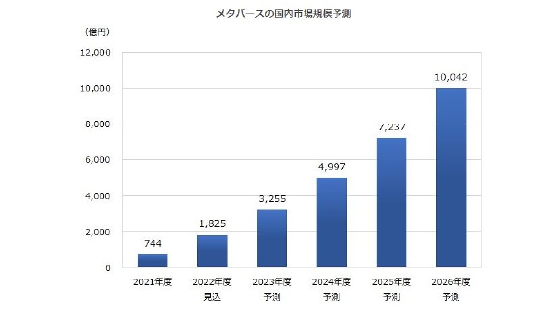 国内メタバース市場規模予測