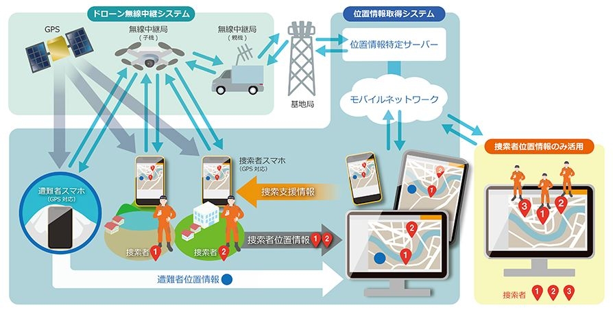 ドローン無線中継システムを用いた遭難者捜索支援システムのイメージ （出所：ソフトバンク）