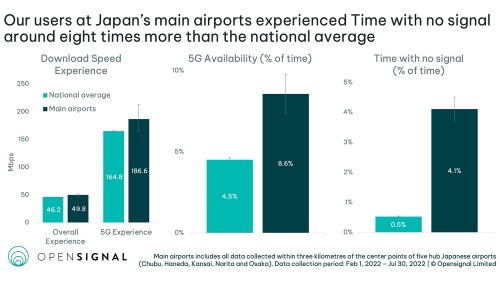 日本の主要空港では携帯電話の電波が全く届かない状況が国内平均の8倍も発生する