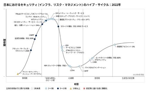 ガートナージャパンが発表した「日本におけるセキュリティ (インフラ、リスク・マネジメント) のハイプ・サイクル：2022年」