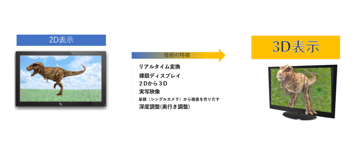 ノビアスの疑似3D化技術の概要（出所：ノビアス）
