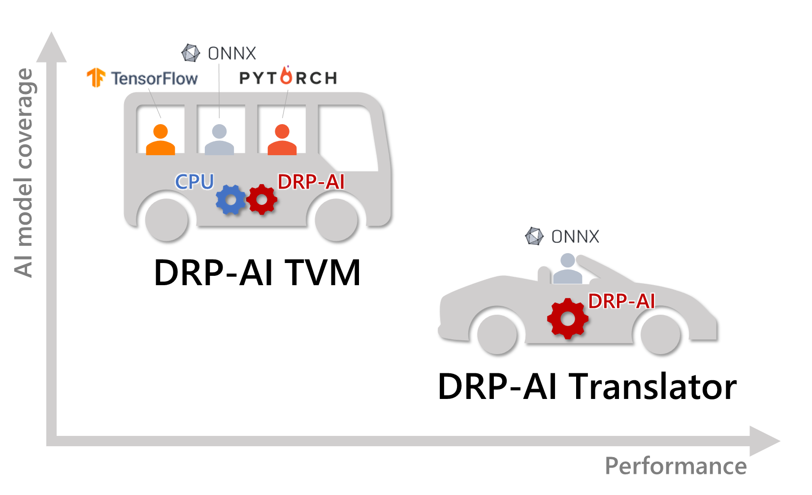図3　「DRP-AI TVM」と「DRP-AI トランスレータ」の違い DRP-AI TVMは扱えるAIモデル形式が多い。DRP-AIトランスレータは推論実行時の処理速度が高い。現在DRP-AI TVMが利用できるのは新製品のRZ/V2MAのみだが、2023年3月中には既存の「RZ/V2L」や「RZ/V2M」でも利用可能になる予定である（画像：ルネサス エレクトロニクス）