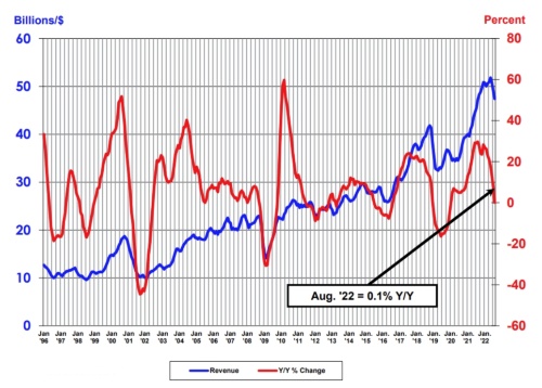 図1　単月の半導体世界売上高（3カ月移動平均値）と前年同月比の推移