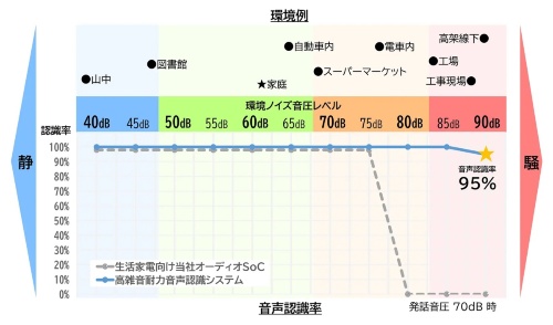 図1 従来の音声認識システムと新システムの比較