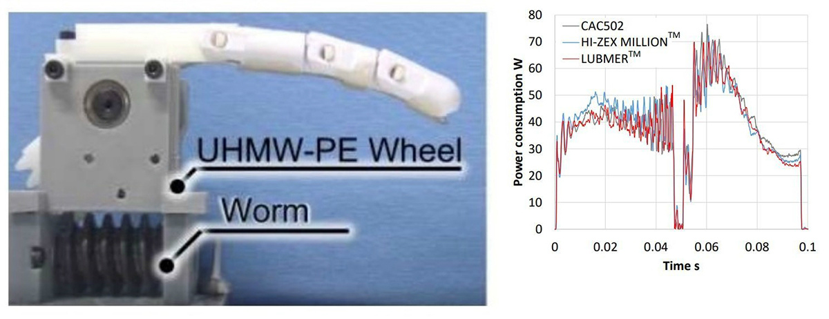 図1　UHMW-PE製ギアを組み込んだロボット指部（左）と消費エネルギーの比較（右）