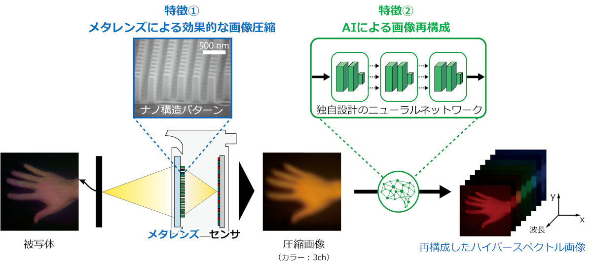 ハイパースペクトル画像の再構成（出所：NTT）