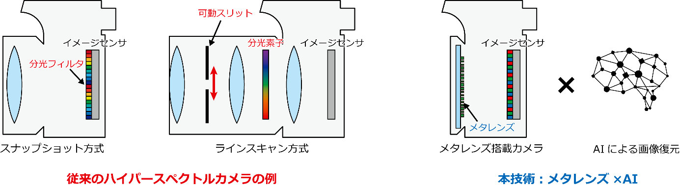 ハイパースペクトルカメラ構成の比較（出所：NTT）