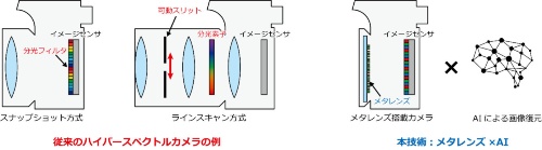 ハイパースペクトルカメラ構成の比較(出所:NTT)