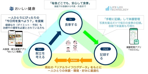 クックパッドから独立のおいしい健康、業務提携で食事画像から栄養計算する機能追加 | 日経クロステック(xTECH)