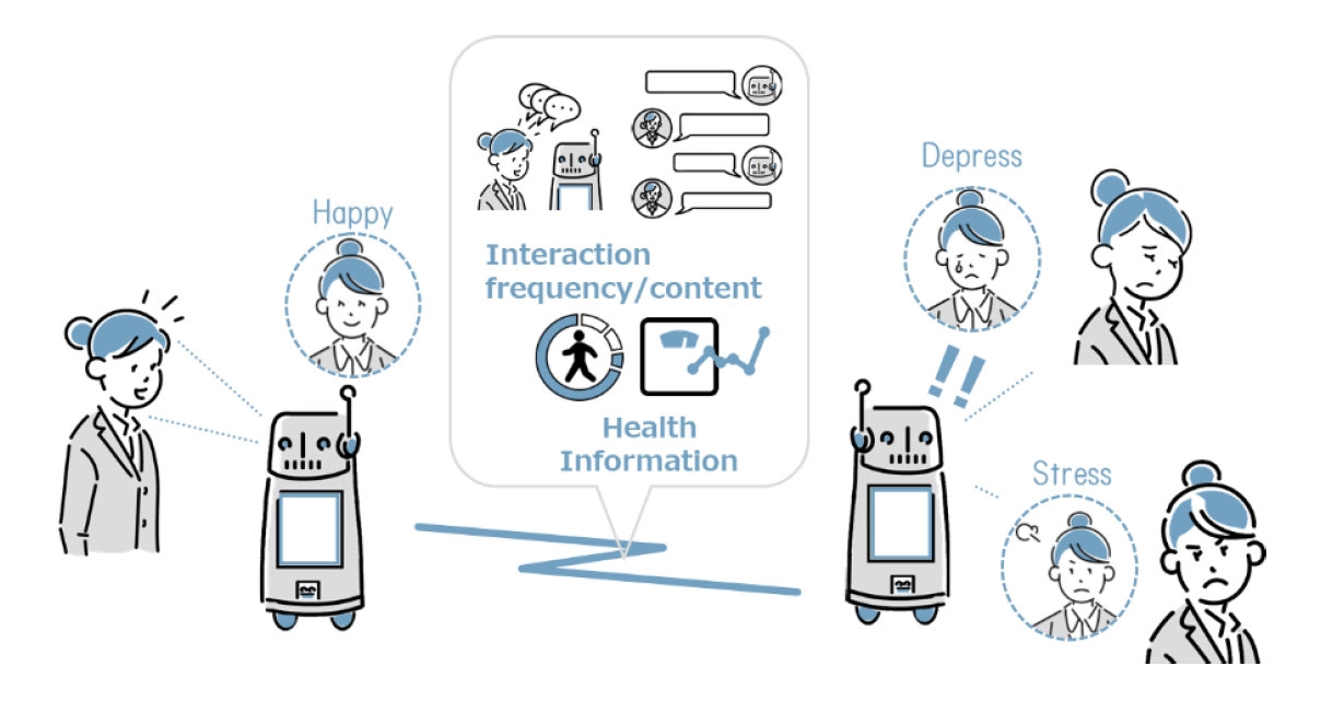  第2段階では、ロボットがインタラクションを通じて収集したデータに医学的見地を加えて、わずかな健康状態の変化を分 析するアルゴリズムを作成する（出所：東北大学）