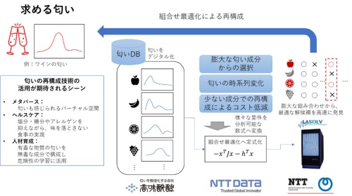 膨大な組み合わせから最適な候補を発見し、匂いを作り出す(出所:NTT)