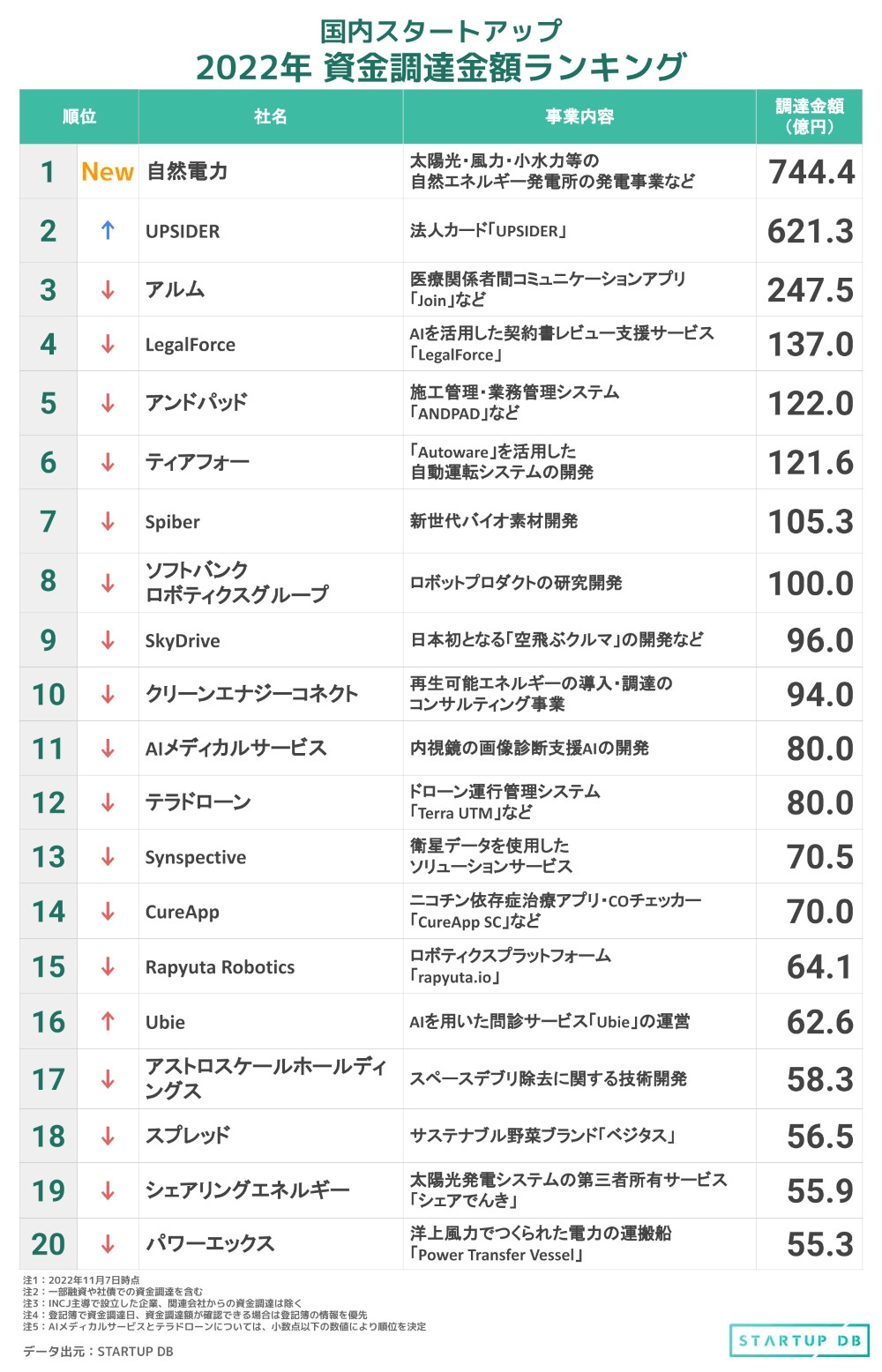 日本国内スタートアップの2022年の資金調達金額ランキング （出所：フォースタートアップス）