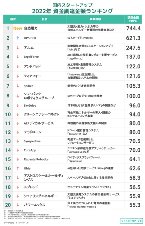 日本国内スタートアップの2022年の資金調達金額ランキング