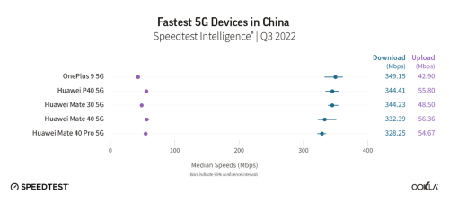 中国で高速の5G端末5機種